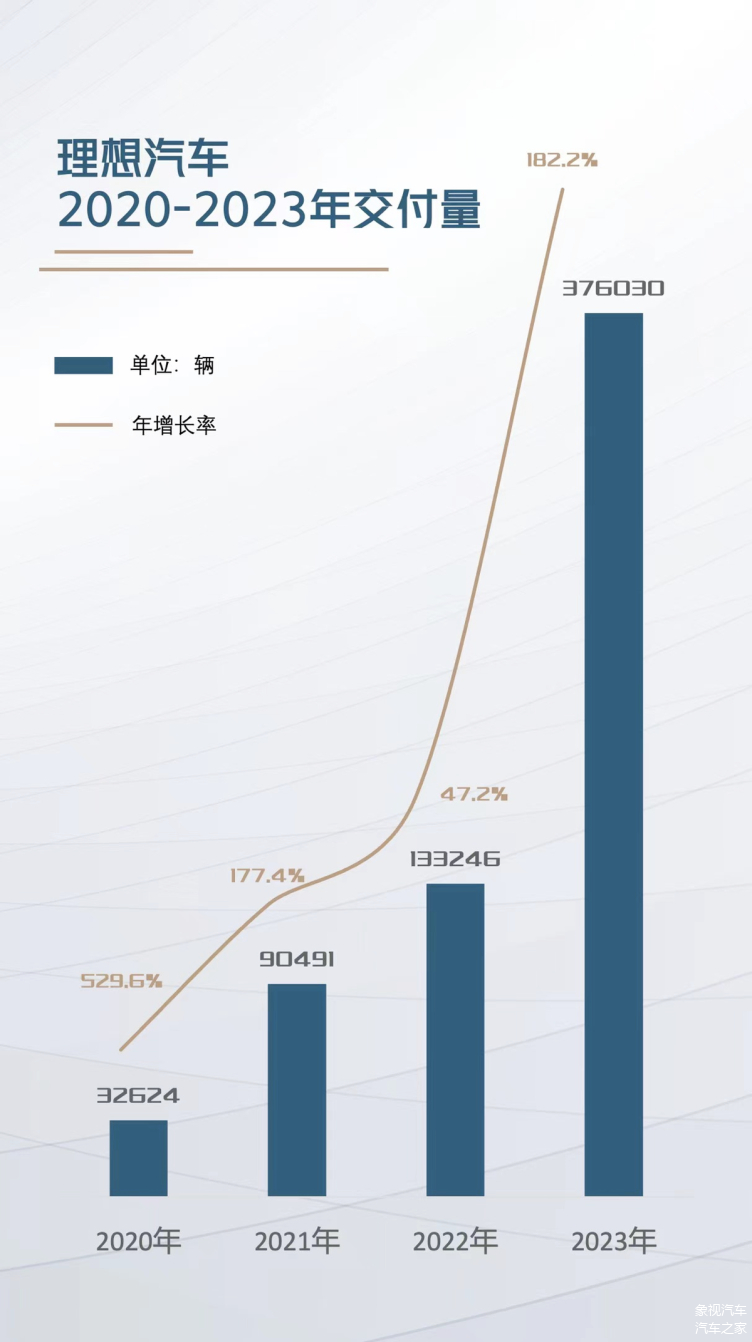 理想汽车11月交付48740辆，同比增长18.8%|界面新闻 · 快讯