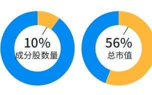 指增量化模型力争超额收益，招商中证A500指数增强提供差异化配置工具|界面新闻