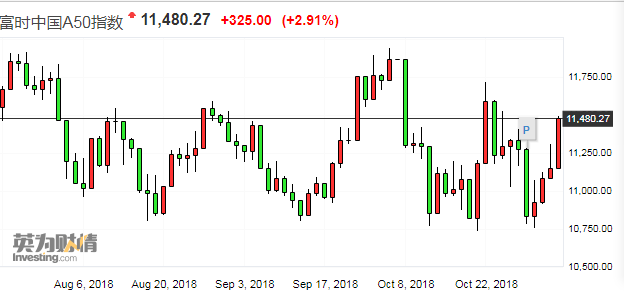 富时中国A50指数期货涨幅扩大至2%|界面新闻 · 快讯