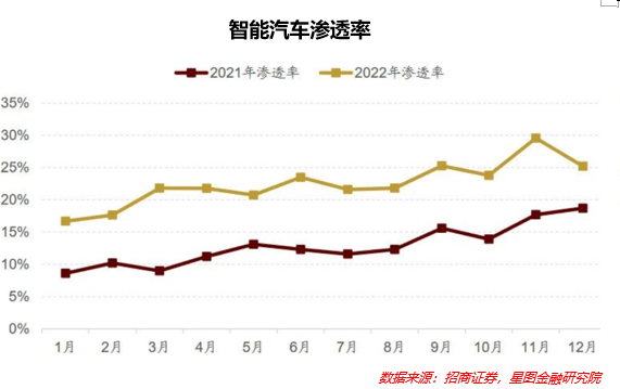 乘联分会：12月1-15日乘用车新能源市场零售53.6万辆，同比增长71%|界面新闻 · 快讯