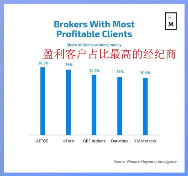 城堡提出允许客户赎回利润 响应者寥寥无几