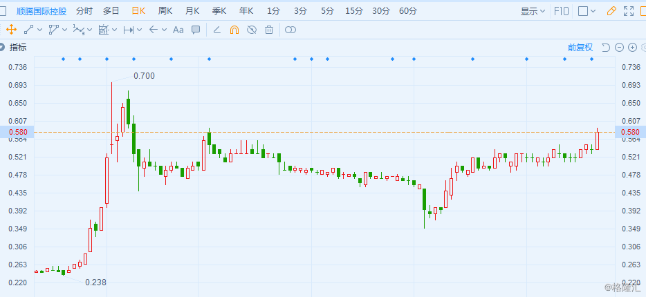 聚好商城盘中异动 下午盘大幅拉升5.54%报3.05美元