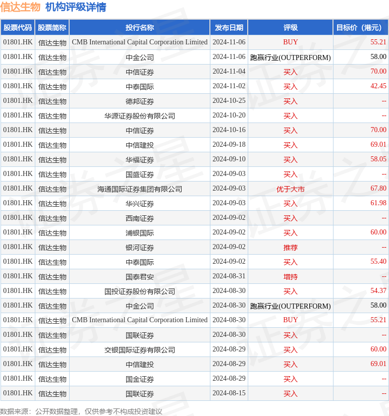 中金：维持信达生物“跑赢行业”评级 目标价58港元