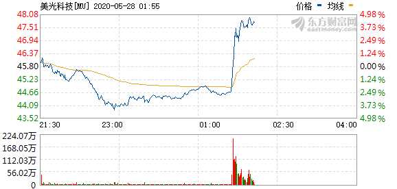 福沃德工业盘中异动 快速拉升5.69%报5.57美元