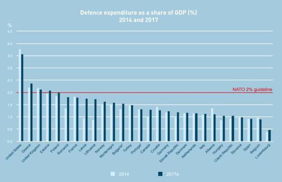 特朗普要求北约国家将国防开支提高至GDP的5%