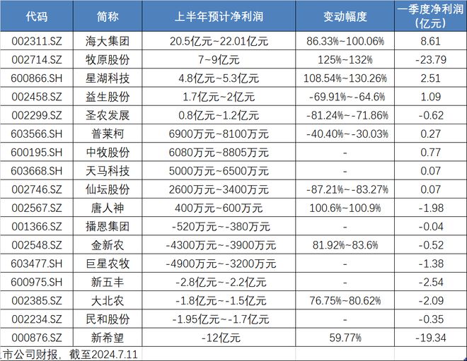 牧原股份：预计去年归母净利润170亿元–180亿元