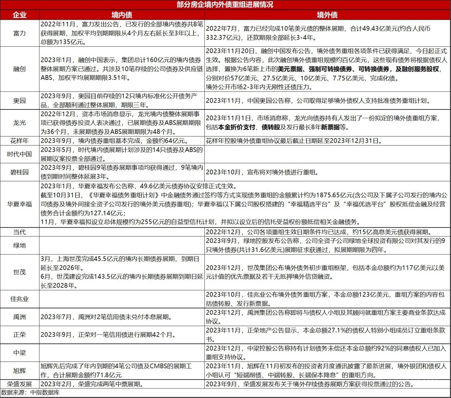 2024年9月以来房企融资略有回暖