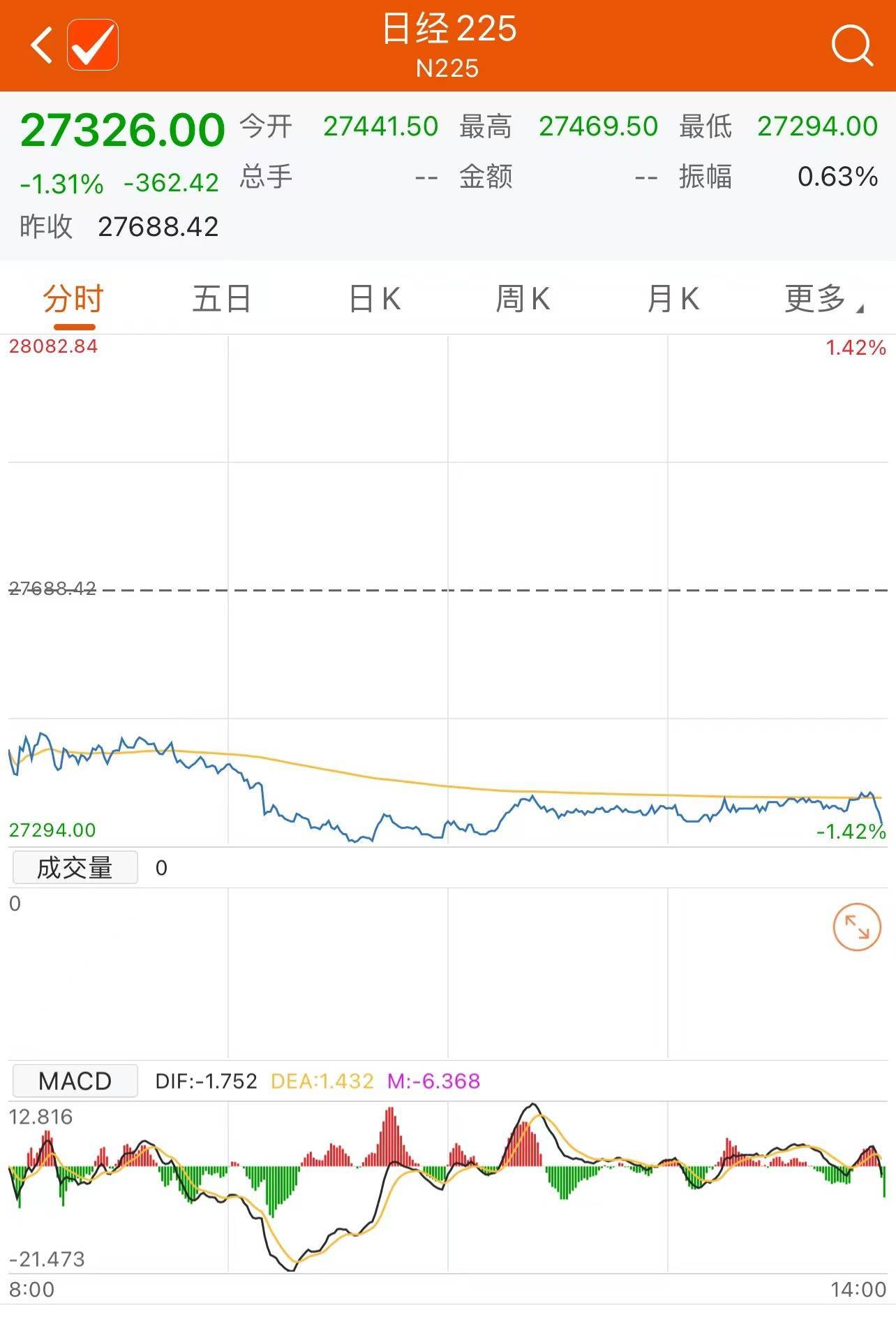 日经225指数收跌逾1%连跌三日 迅销股价大跌