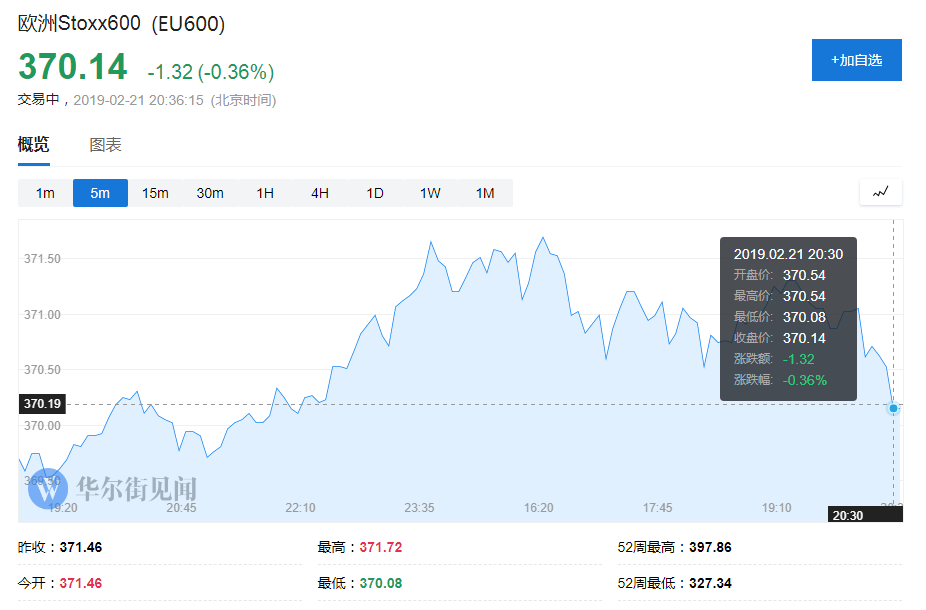 欧股集体收跌 欧洲STOXX 600指数跌0.49%