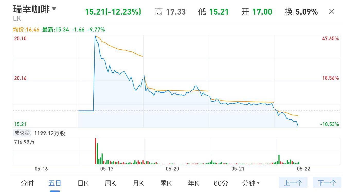 欧美佳福莱克斯盘中异动 股价大涨5.21%报40.16美元