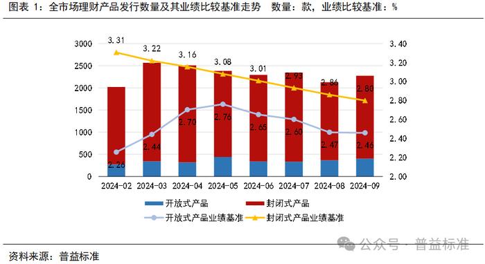 业绩比较基准集中下调 低利率时代理财产品如何突围