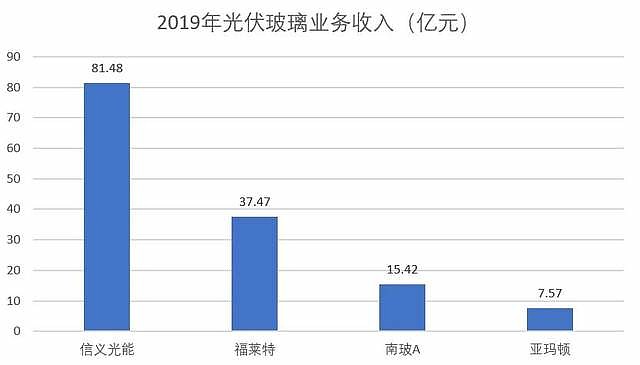 福莱特玻璃急涨逾7% 机构料光伏玻璃节后价格拐点可期