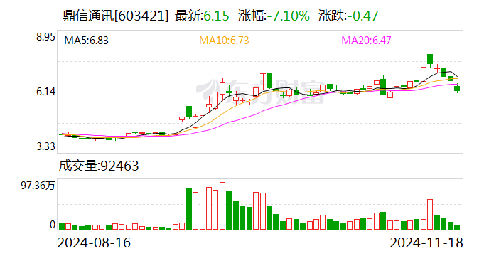 遭两大电网“拉黑”后遗症显现 鼎信通讯去年预亏超2亿元