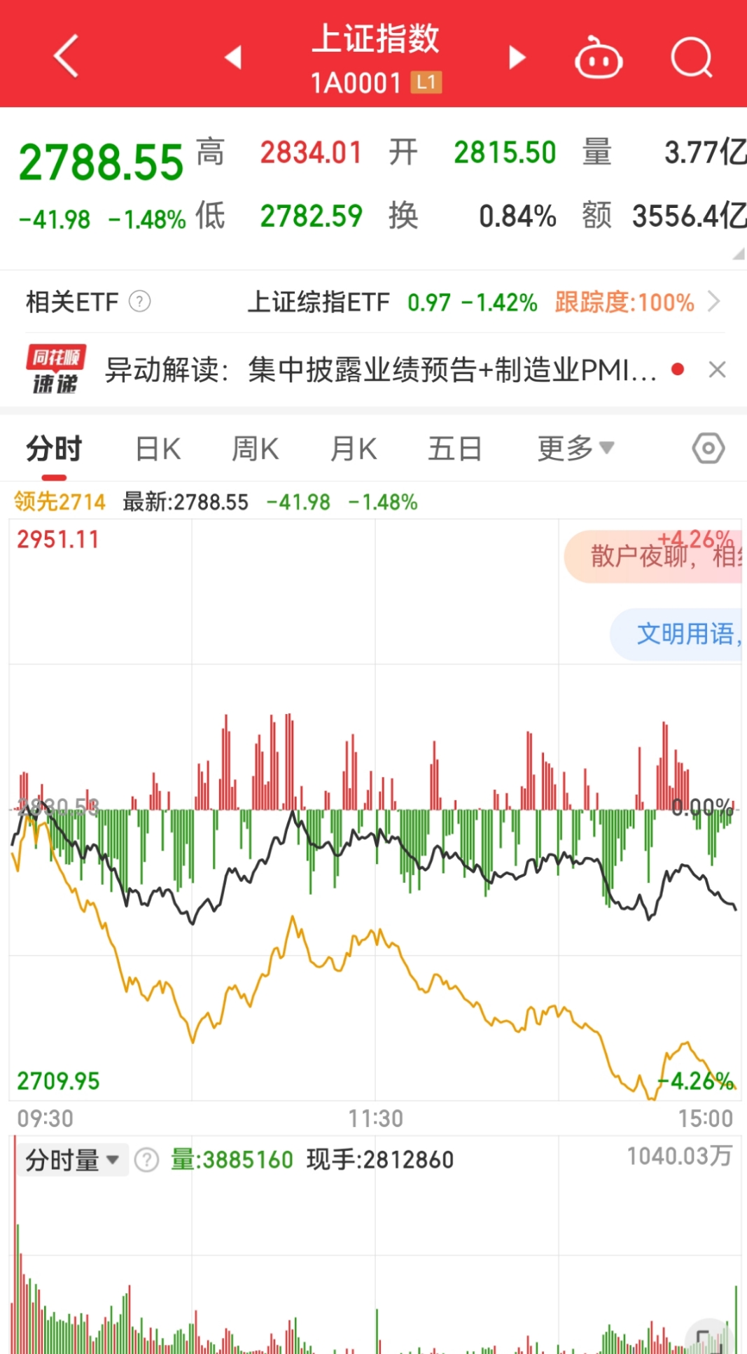 超视野传播盘中异动 下午盘股价大跌5.00%