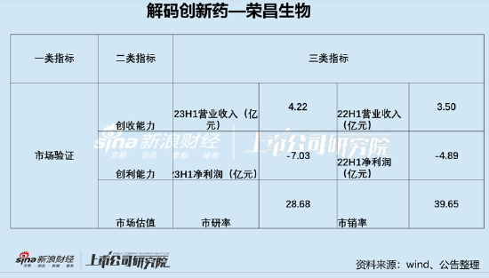 荣昌生物午后涨近6% 核心品种销售收入快速增长