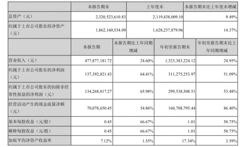 佩蒂股份：第三季度营业收入13.23亿元，同比增长44.34%