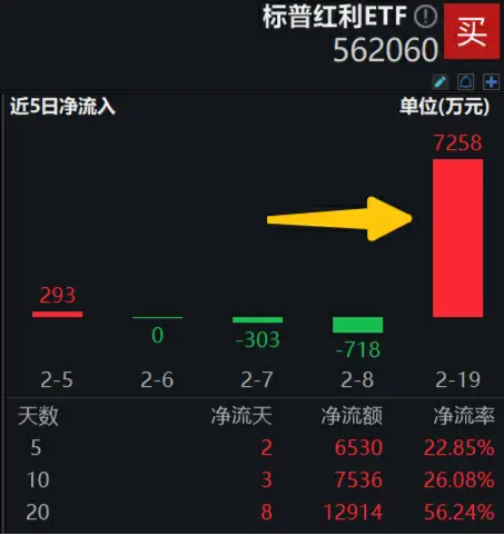 高质量发展阶段红利策略备受青睐，标普红利ETF（562060）迎布局窗口期