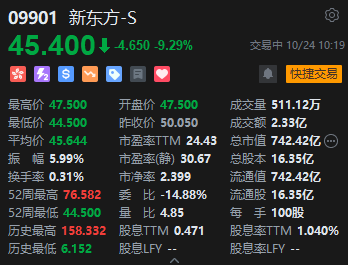 新东方港股大跌 净营收预期低于预估后遭多家大行下调评级