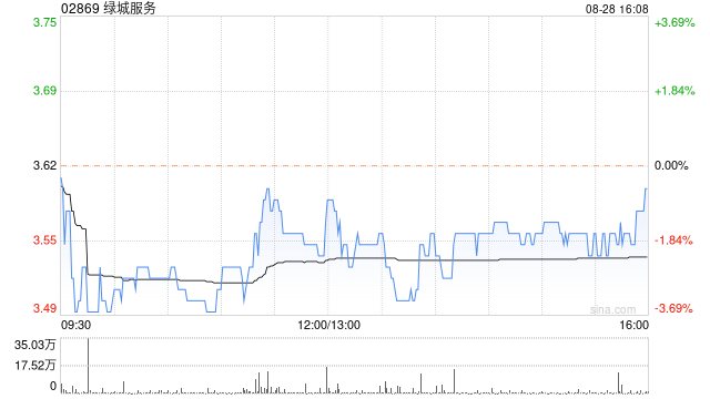 中银国际：予绿城服务“买入”评级 目标价降至4.29港元