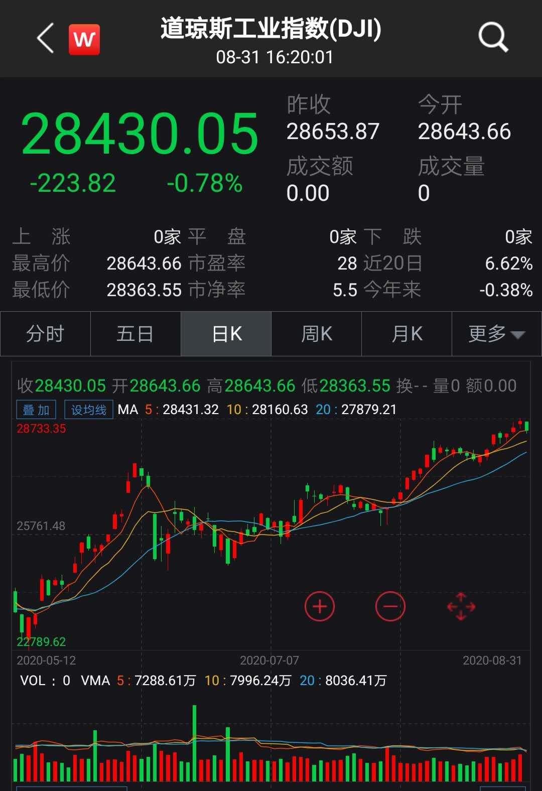 部分航空股走低 美国航空跌超6.5%