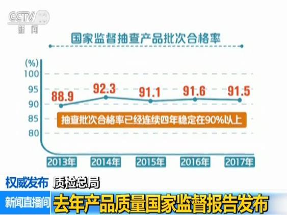 国家市场监管总局：去年消防产品全国监督抽查不合格率为7.3%