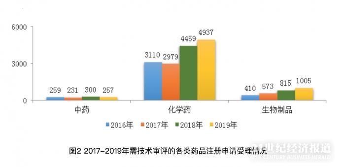 国家药监局药审中心数据管理处回应个别品种数据重复：编辑错误导致，已更正