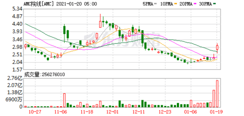 AMC网络公司盘中异动 股价大涨5.04%报9.92美元