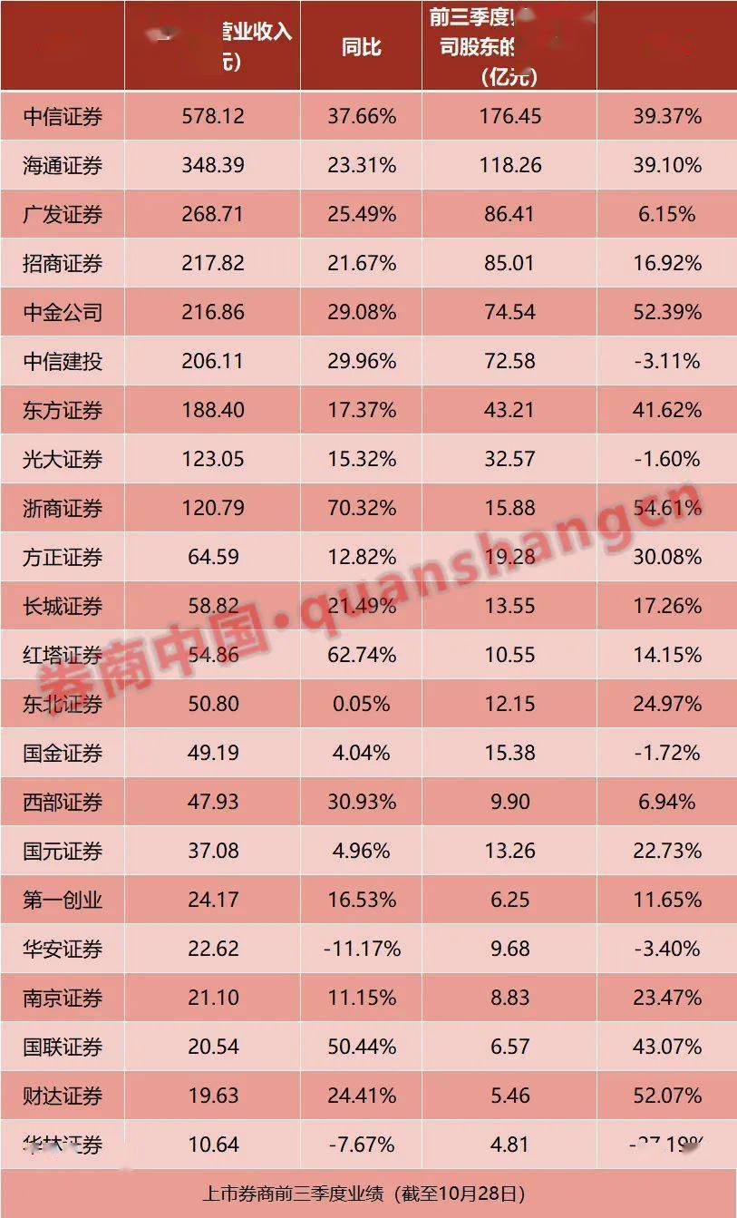 视频丨上市券商十年市值排名：海通证券由2015年的第二大券商下跌到了如今的第七名