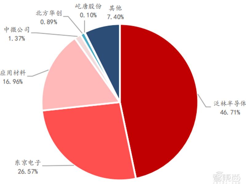 北方华创：公司没有从事光刻机业务的计划