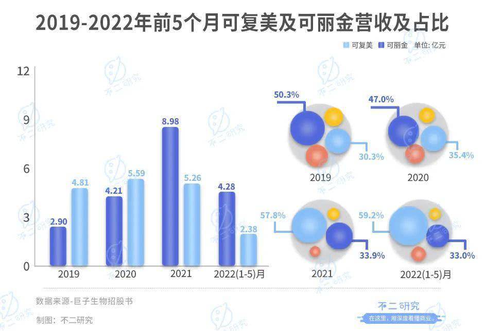 巨子生物股价涨超5% 可复美和可丽金线上GMV增长亮眼