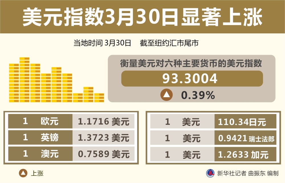 美元指数28日上涨